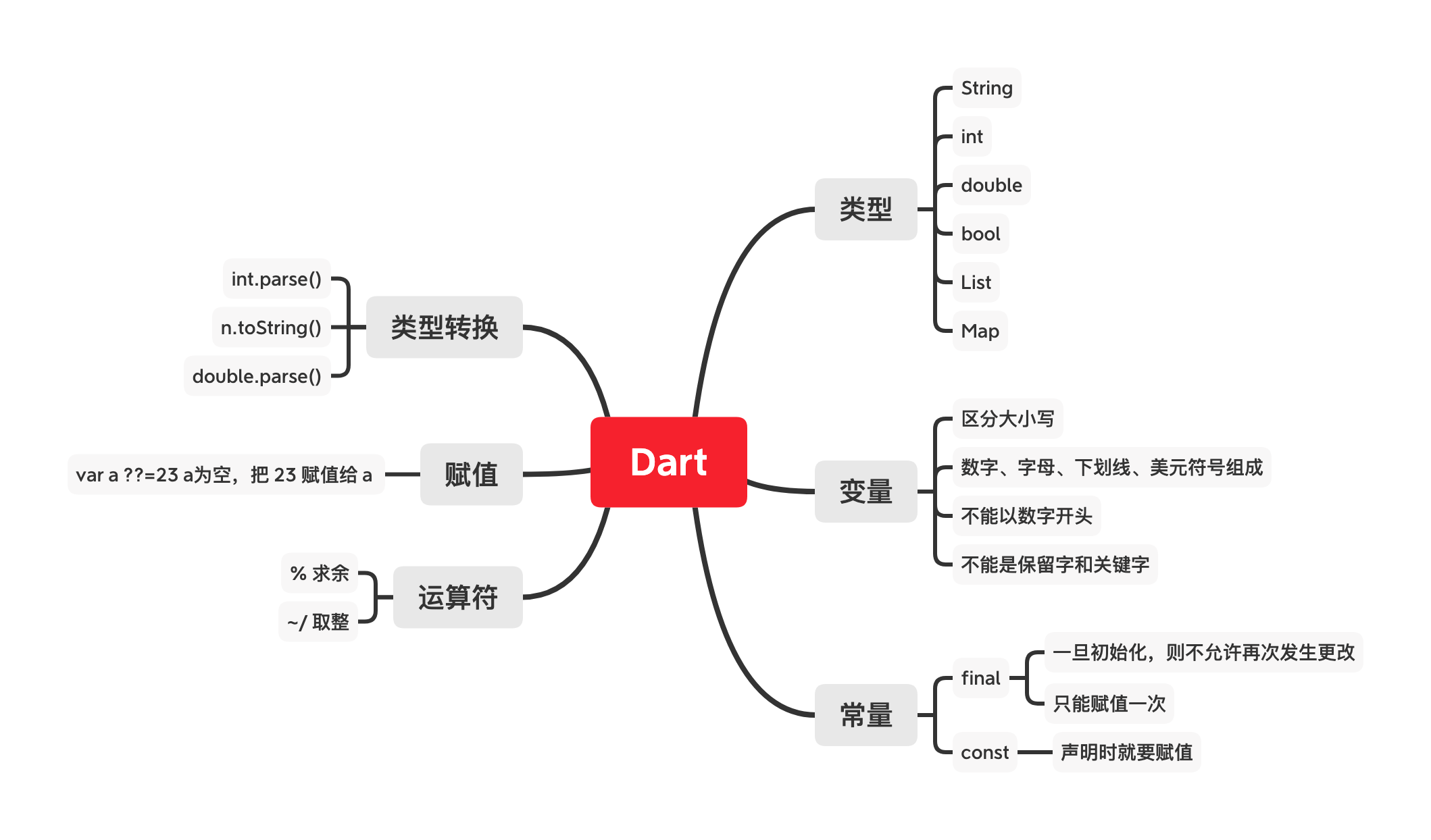 Dart 基础